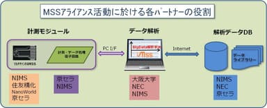 MSSアライアンス活動に於ける各パートナーの役割