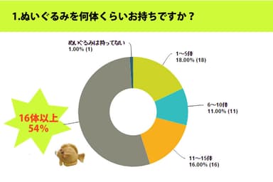 1．ぬいぐるみを何体くらいお持ちですか？