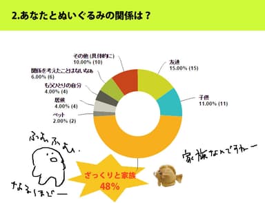 2．あなたとぬいぐるみの関係は？