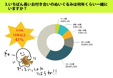 3．いちばん長いお付き合いのぬいぐるみは何年くらい一緒にいますか？