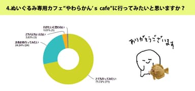 4．ぬいぐるみ専用カフェ“やわらかん's cafe”に行ってみたいと思いますか？