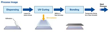 UV貼り合せ工程