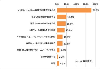 この秋のハロウィーンの過ごし方