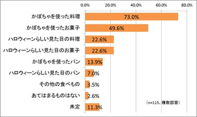 ハロウィーンらしい料理やお菓子を作りますか？