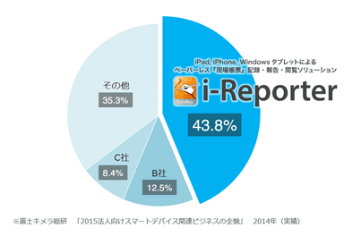 保守点検支援アプリケーション　市場占有率