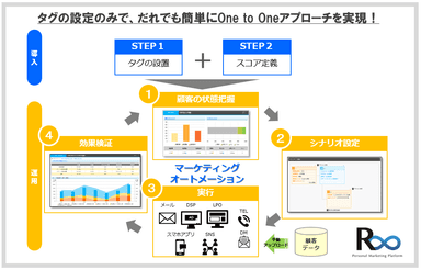 誰でも簡単にOne to Oneを実現