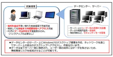 VDI概念図