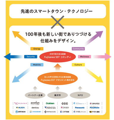 Fujisawaサスティナブル・スマートタウン