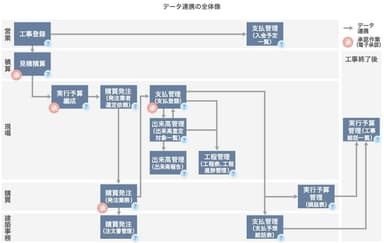 業務フローごとの機能及びデータ連携図