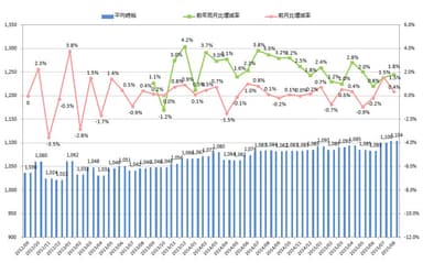 全国平均時給・増減率の推移