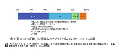 表2：「訪日にあたり『買いたい商品』リストやメモを作成しましたか」についての回答