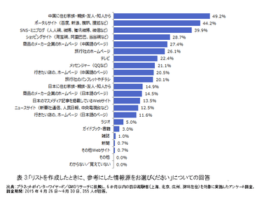 表3：「リストを作成したときに、参考にした情報源をお選びください」についての回答