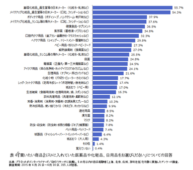 表4：『買いたい商品』リストに入れていた医薬品や化粧品、日用品をお選びください」についての回答