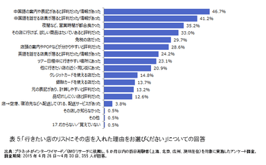 表5：「行きたい店のリストにその店を入れた理由をお選びください」についての回答