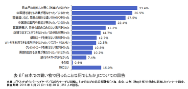 表6：「日本での買い物で困ったことは何でしたか」についての回答