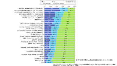 表7：「日本で購入した商品をお選びください」についての回答