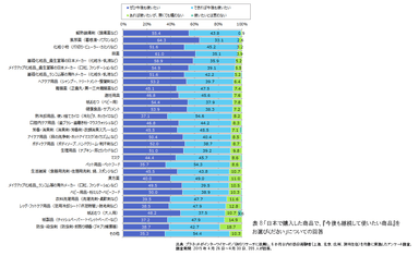 表8：「日本で購入した商品で、『今後も継続して使いたい商品』をお選びください」についての回答