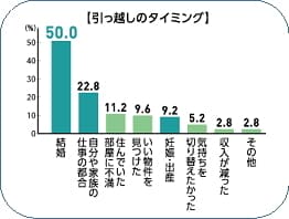 仕事・妊娠・出産など人生の転機に転居する