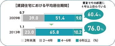 「より長く住む」人の増加