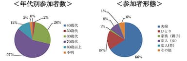 年代別参加者数／参加者形態