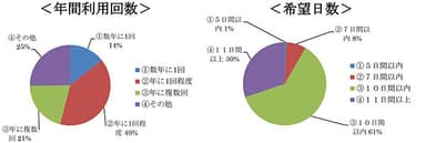 年間利用回数／希望日数