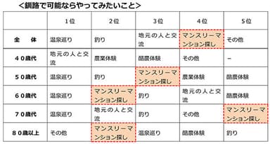 釧路で可能ならやってみたいこと