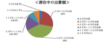 滞在中の出費額