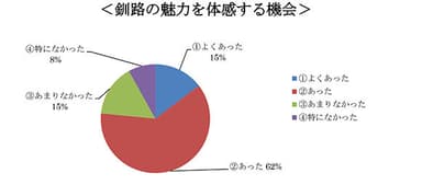 釧路の魅力を体感する機会