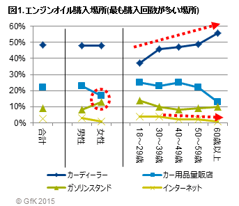 図1. エンジンオイル購入場所(最も購入回数が多い場所)