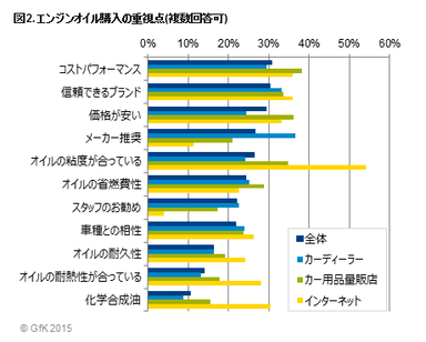 図2. エンジンオイル購入時の重視点(複数回答可)