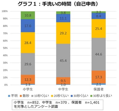 グラフ1　手洗いの時間(自己申告)