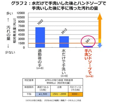 グラフ2　水だけで手洗いした後とハンドソープで手洗いした後に手に残った汚れの量