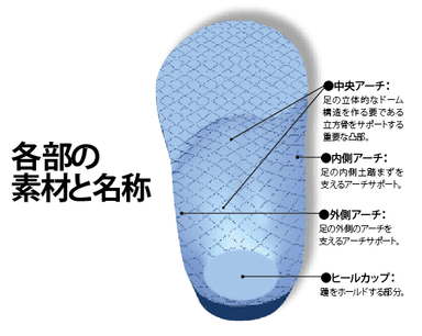 各部の素材と名称