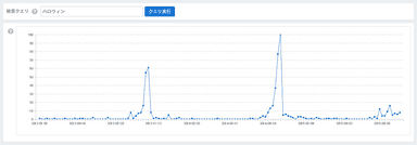 テレビに登場するキーワードの傾向分析