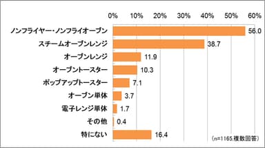 今後使ってみたい調理家電