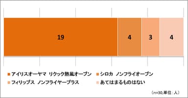 購入を検討したいノンフライ調理家電