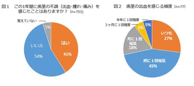 図1、2：歯茎の不調、歯茎の出血