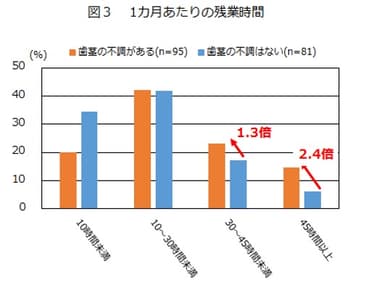 図3：1カ月あたりの残業時間