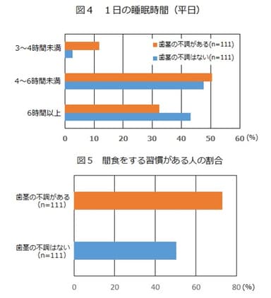 図4、5：睡眠時間、間食