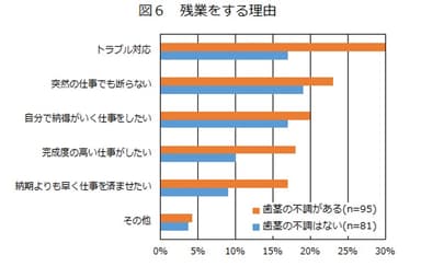 図6：残業をする理由