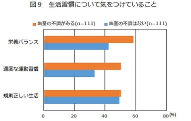 図9：生活習慣について