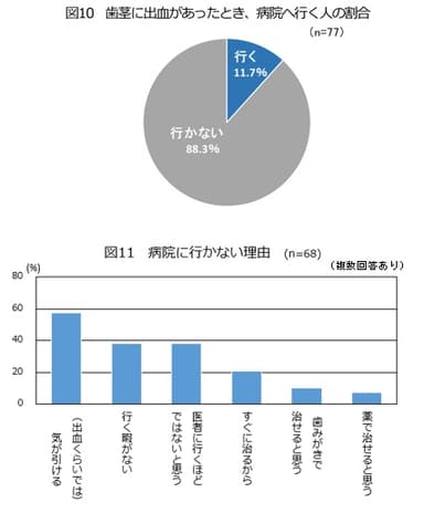 図10、11：病院について