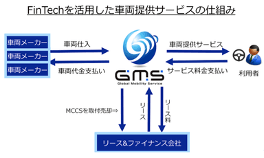 FinTechを活用した車両提供サービスの仕組み