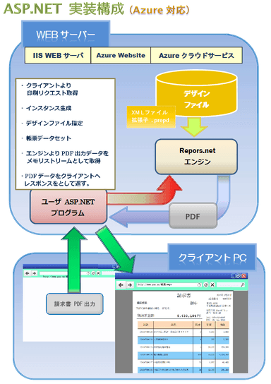 「ASP.NET」実装構成