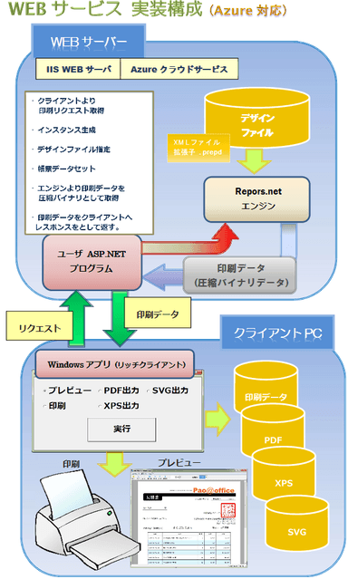 「WEBサービス」実装構成