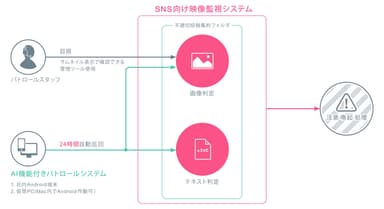 ユードー管理監視システムイメージ