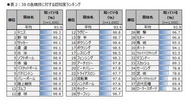 表2