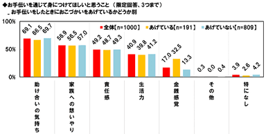 お手伝いを通じて身につけてほしいこと