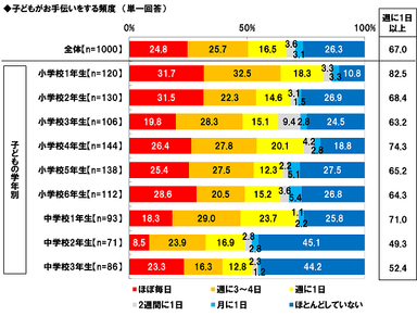 子どもがお手伝いをする頻度