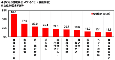 子どもが日頃手伝っていること